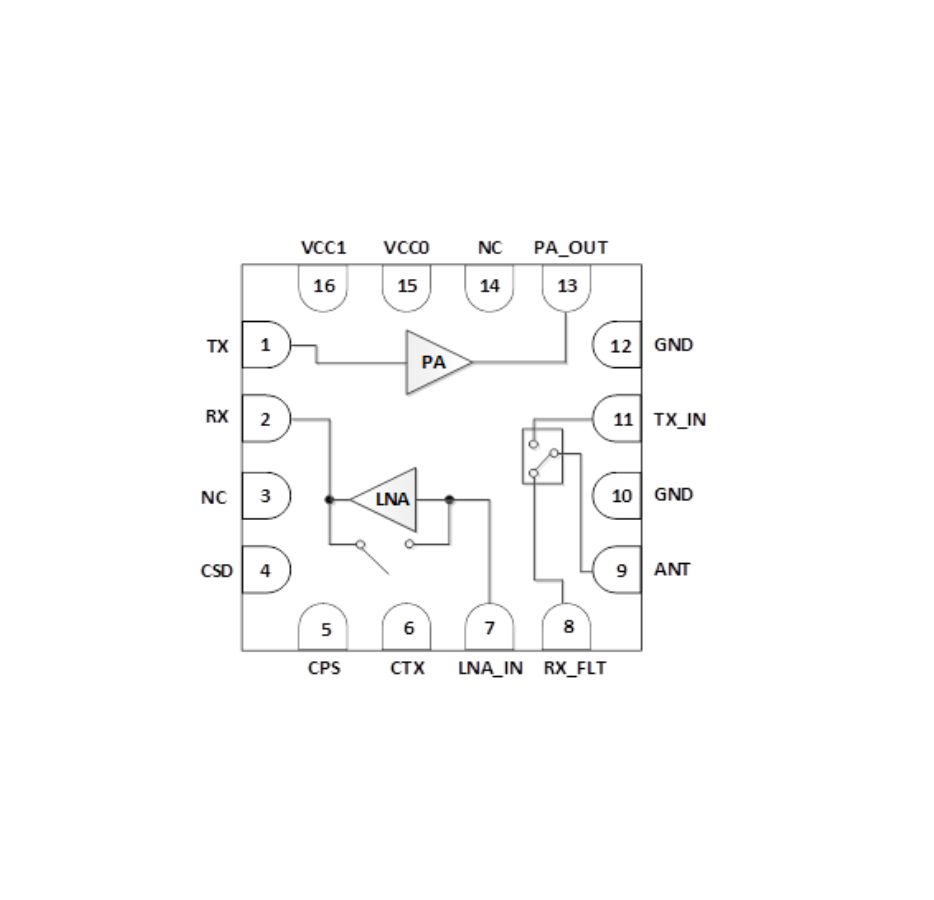 SUB 1GHz LP-WAN NB-IoT / ZigBee / Wi-SUN RF / Wi-Fi Halow / Front-end Module 